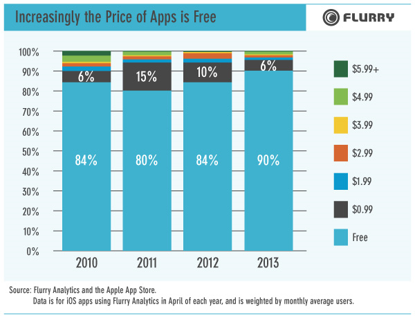 Over 96% of downloads are less than $4.99