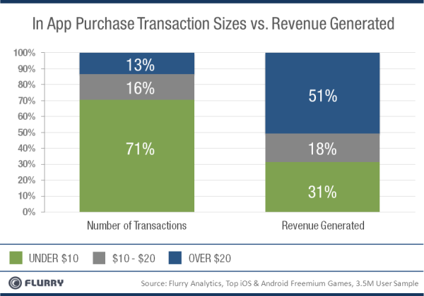 51% of all in-app purchase transactions are over $20
