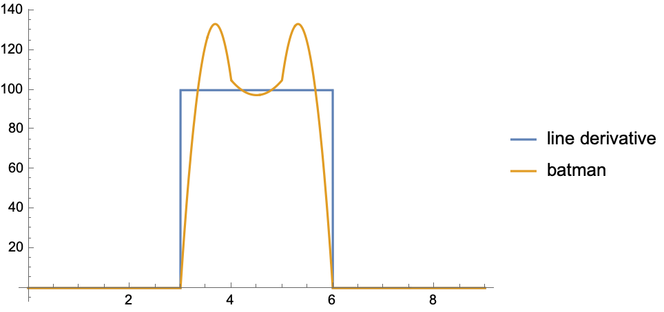 comparison of terrain and line derivatives