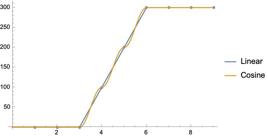 cosine interpolation