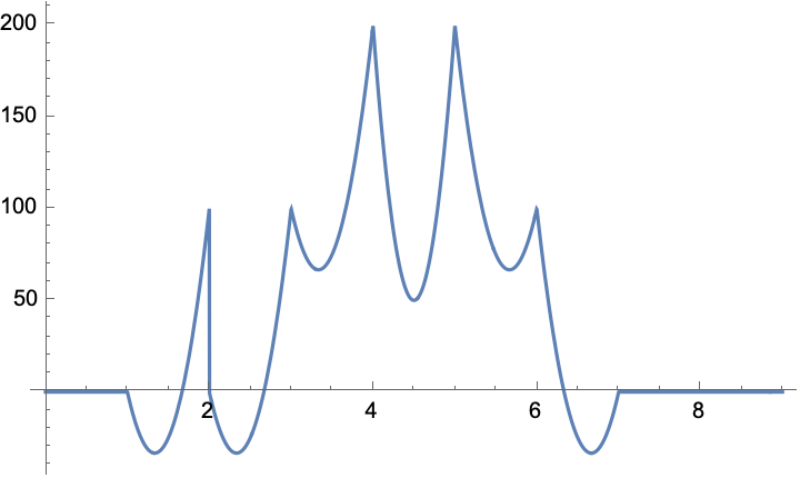 cubic interpolation derivative