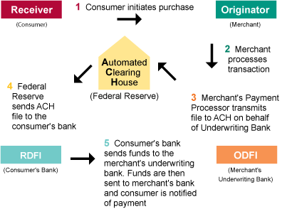 ACH credit and debit transfers