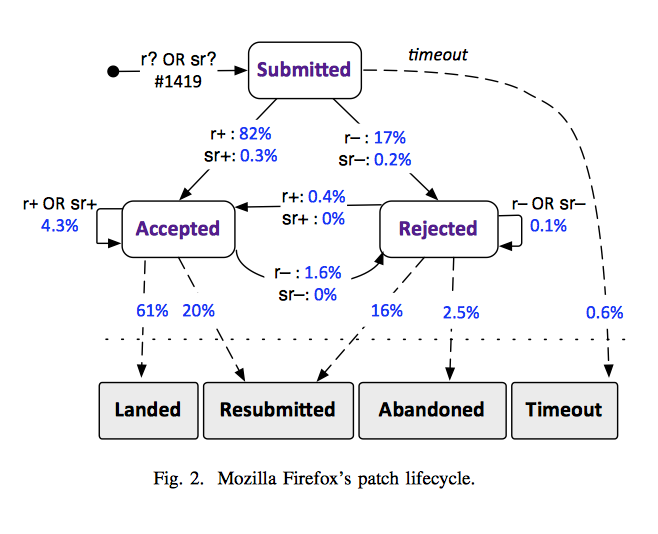 Probability of landing a patch in Mozilla Firefox