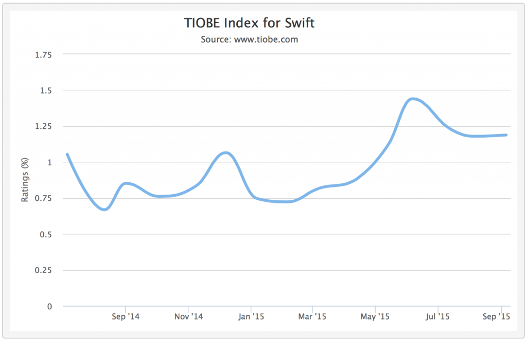 TIOBE index for Swift