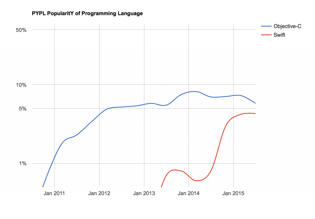 Swift vs ObjC search traffic