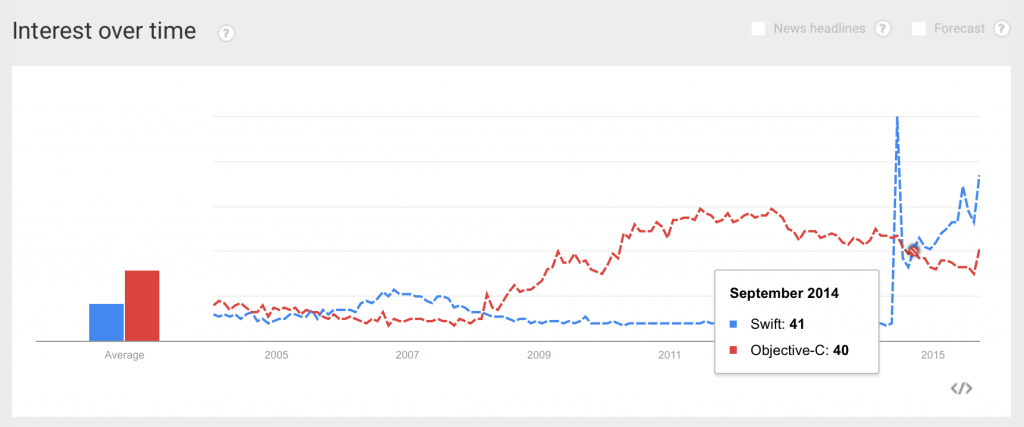 ObjC vs Swift search traffic